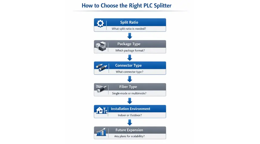 A decision flowchart for choosing the right PLC splitter, including steps for split ratio, package type, connector type, fiber type, installation environment, and future expansion, clean white background, corporate blue and gray colors, professional telecom infographic, easy-to-read arrows and icons A decision flowchart for choosing the right PLC splitter, including steps for split ratio, package type, connector type, fiber type, installation environment, and future expansion, clean white background, corporate blue and gray colors, professional telecom infographic, easy-to-read arrows and icons