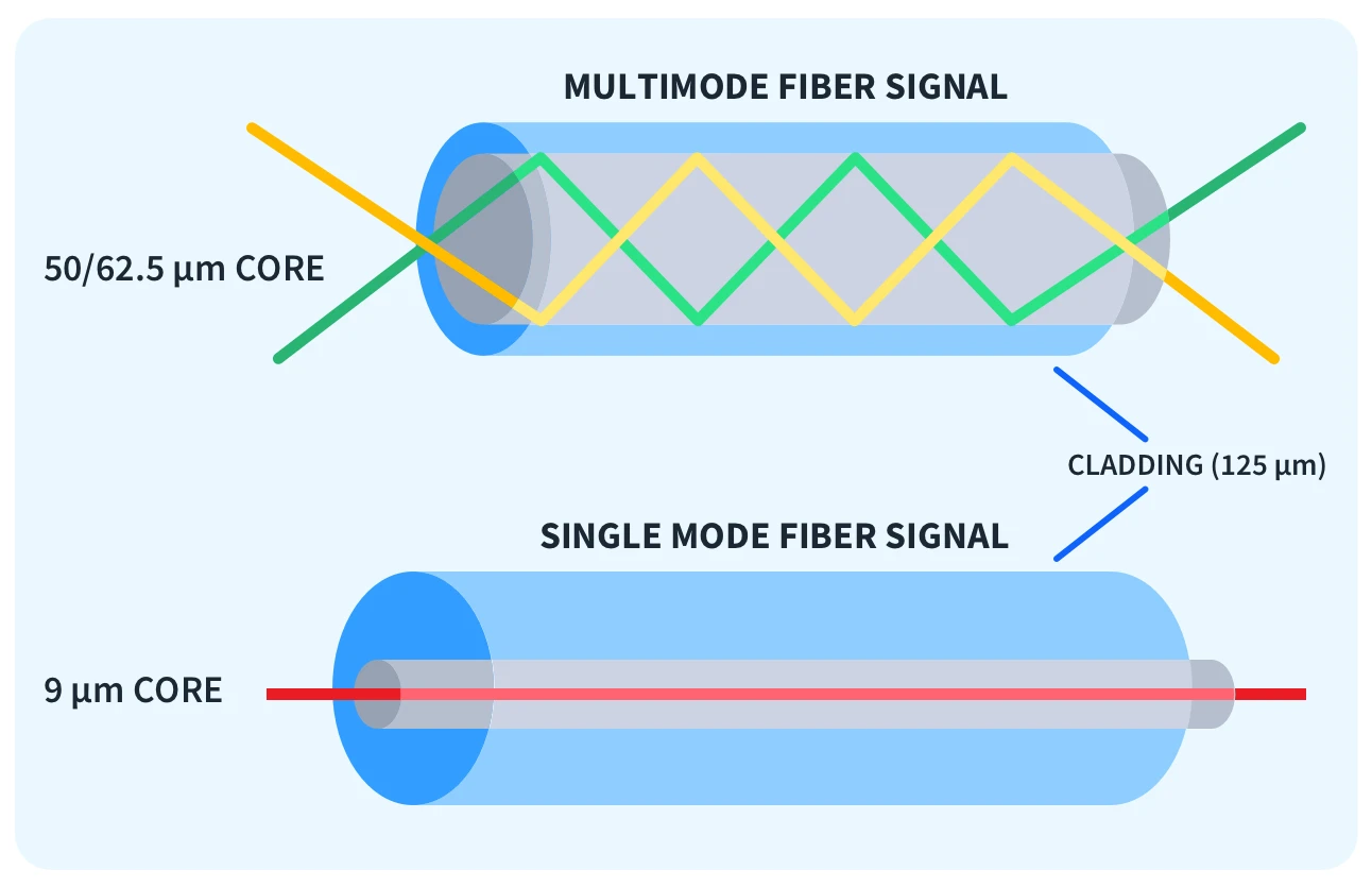 Multimode Or Single-Mode