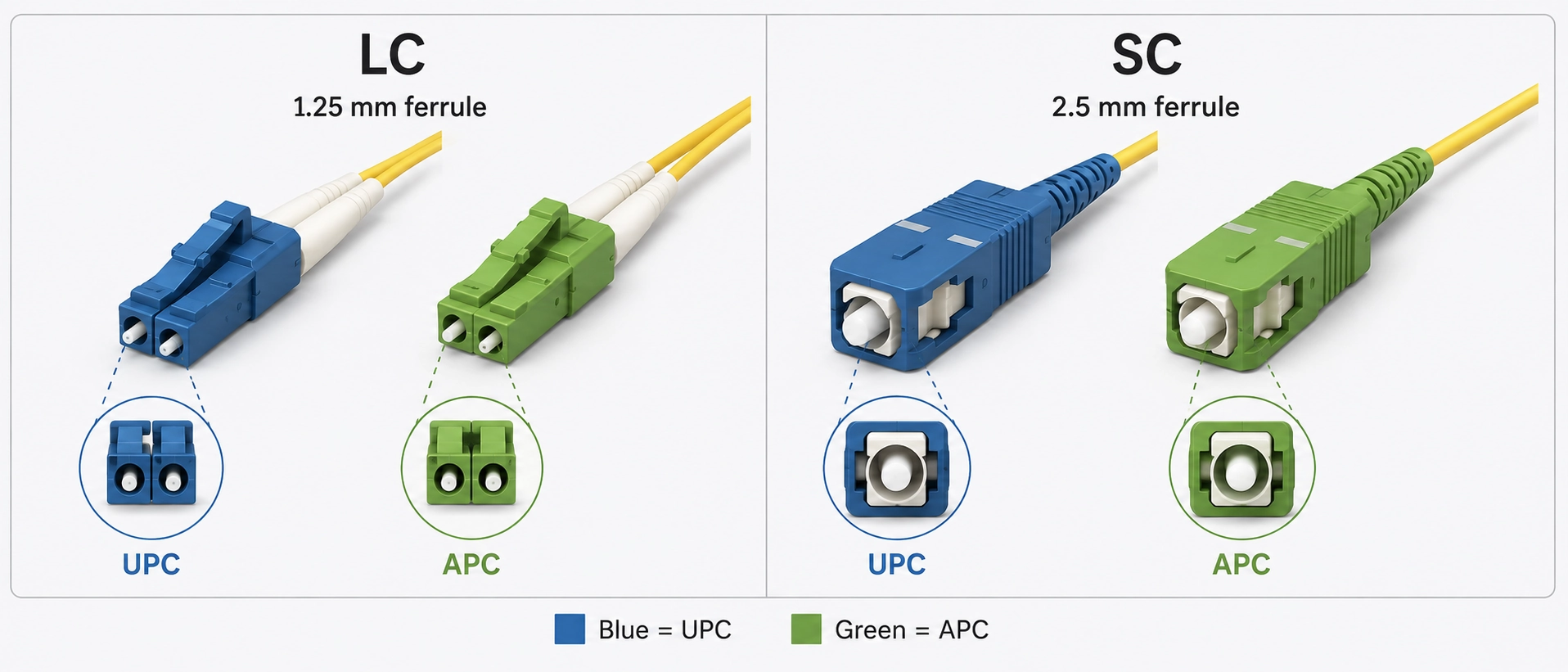 Comparison of LC and SC optical fiber pigtail connectors showing 1.25mm and 2.5mm ferrule types and blue UPC versus green APC polish color codes