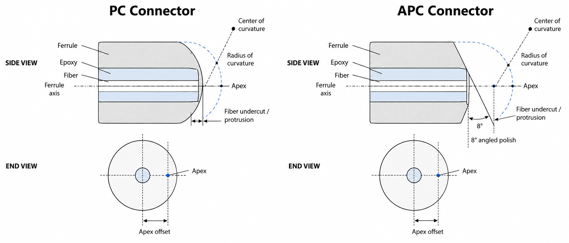 Diagram illustrating optical fiber connector ferrule end-face geometry parameters including radius of curvature, fiber undercut or protrusion, apex offset, and angled polish for PC and APC connectors