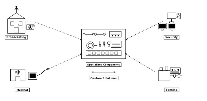Industry-Specific Solutions