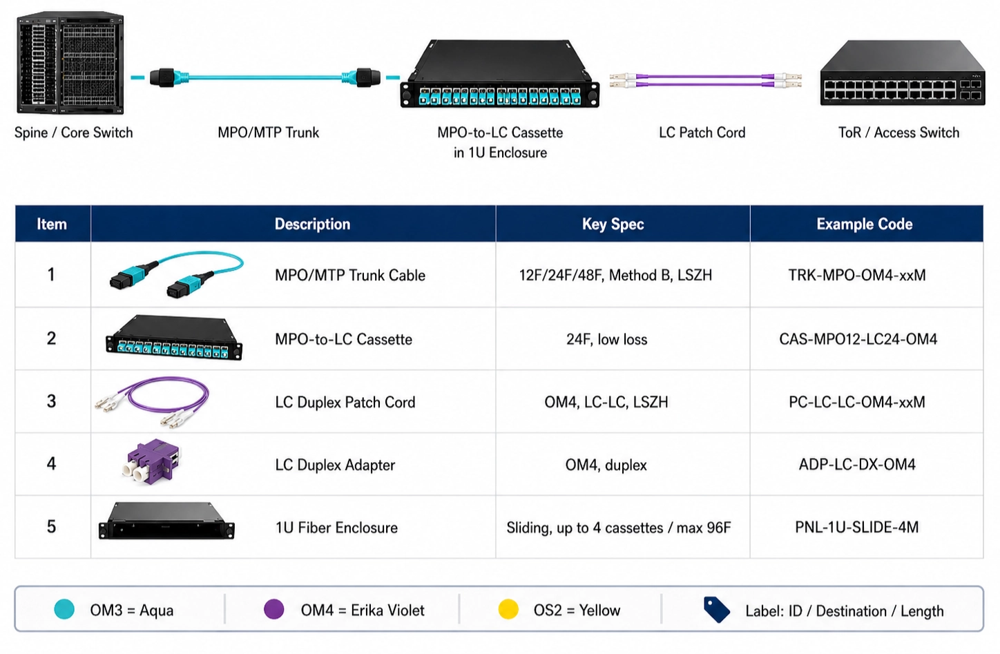 Evolux Data Center Fiber Cabling Solution Evolux Data Center Fiber Cabling Solution
